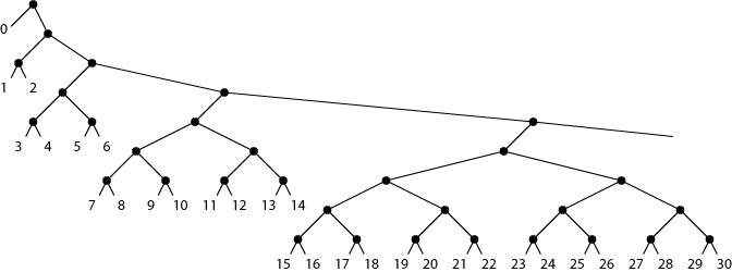 Binary code with 2^i codewords of length i+1 for all i >= 0