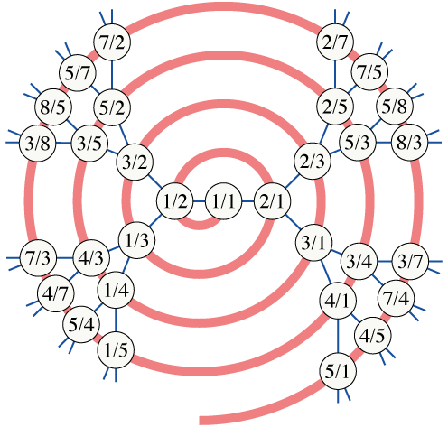 Spiral visualization of breadth-first search of the Calkin–Wilf tree