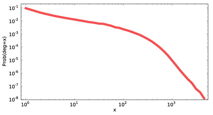 Highly nonlinear graph on a log-log scale of the degree distribution of facebook