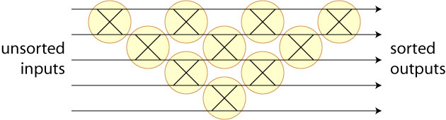 sorting network for bubble sort