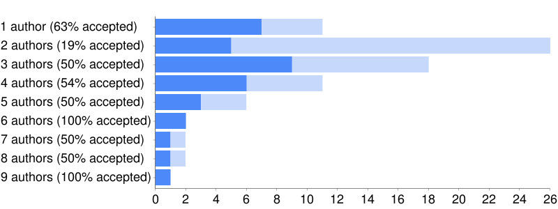 Graph Drawing 2009 acceptance rate by number of co-authors