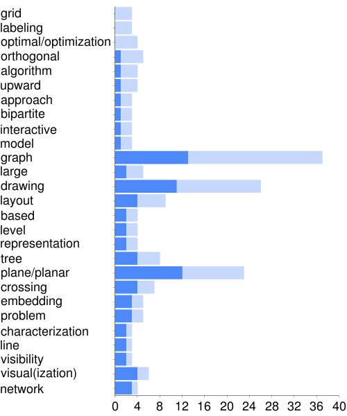 Graph Drawing 2009 acceptance rate by title words