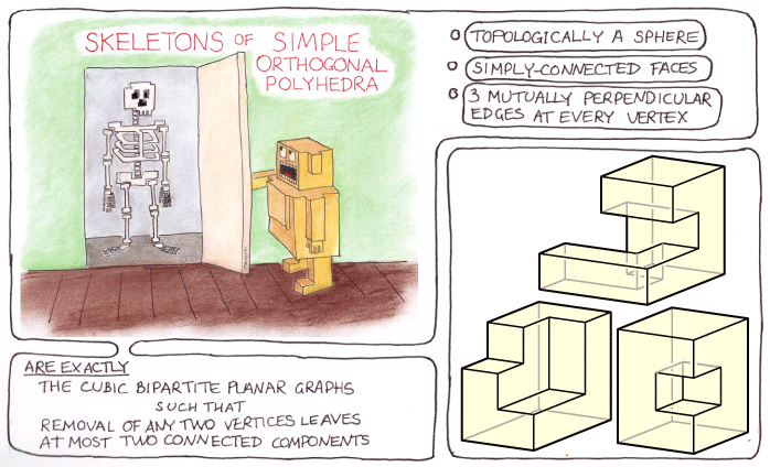 Skeletons of simple orthogonal polyhedra