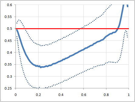 Degree vs average neighbor degree in 10-node random graphs