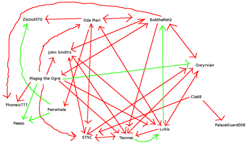 Graph of participants in a Wikipedia debate over the Sengaku island naming issue