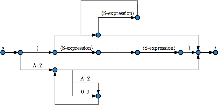 Nondeterministic finite automaton derived from LISP 1.5 grammar