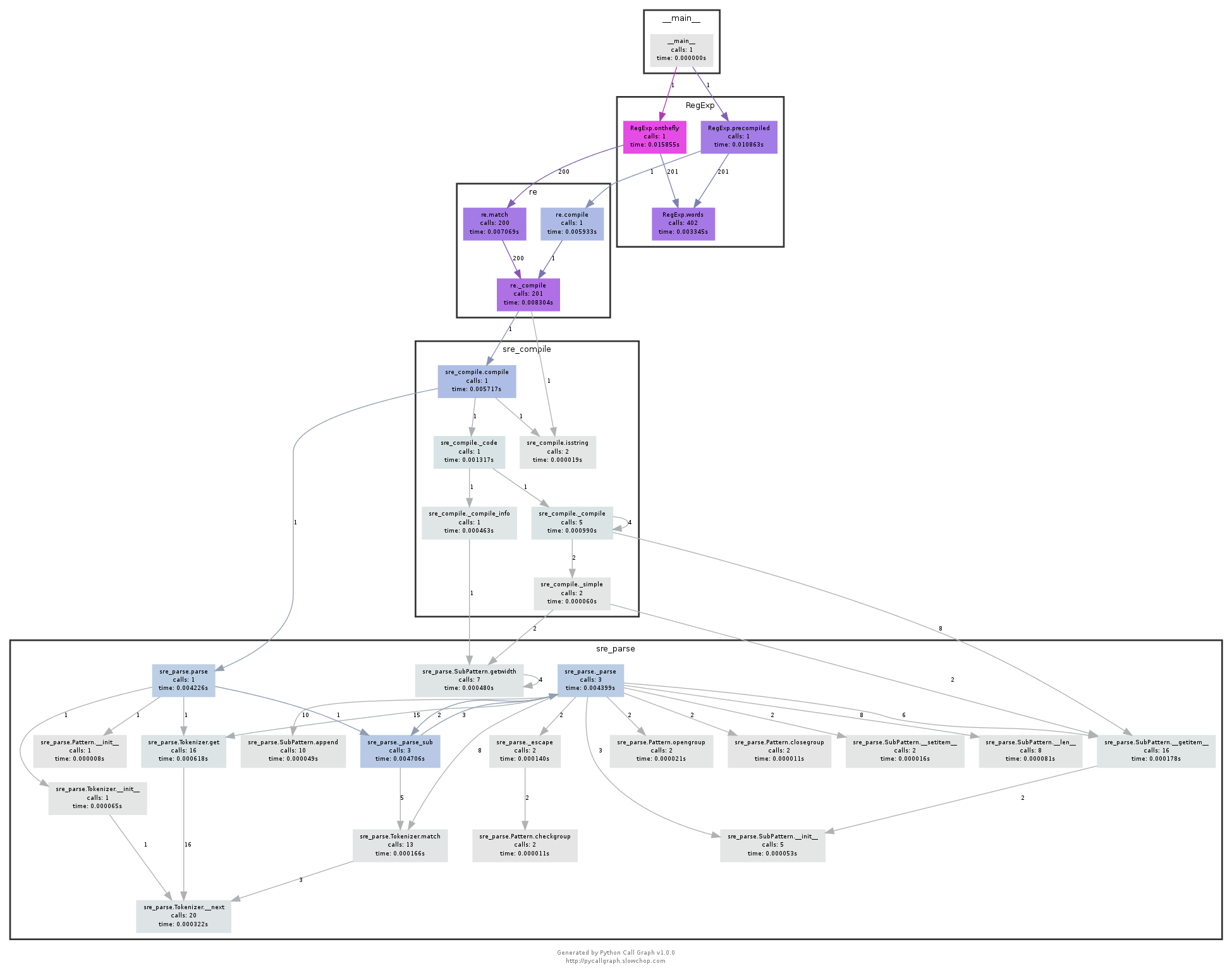 Call graph of Python regular expression code, from the pycallgraph documentation