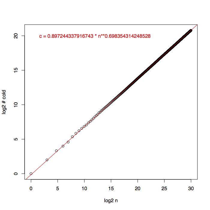 Density of winning positions in subtract-a-square