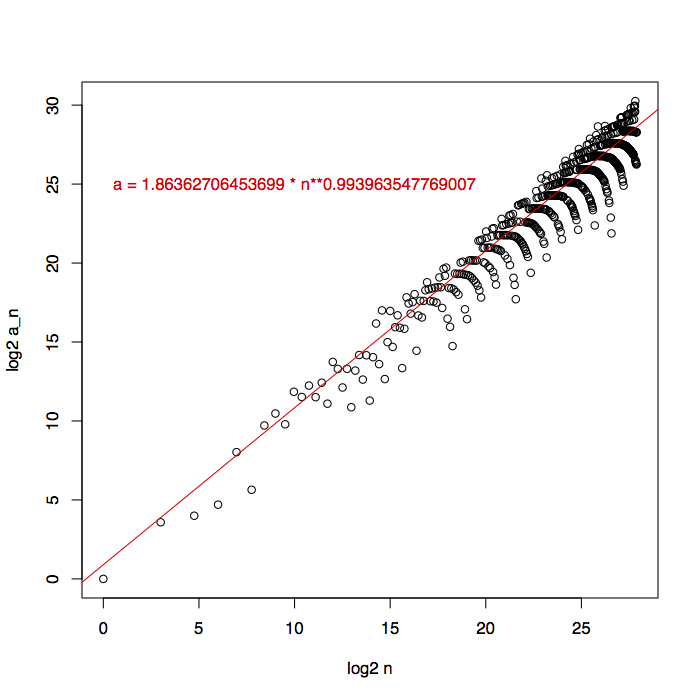 Log-log plot of samples from Recamán's sequence