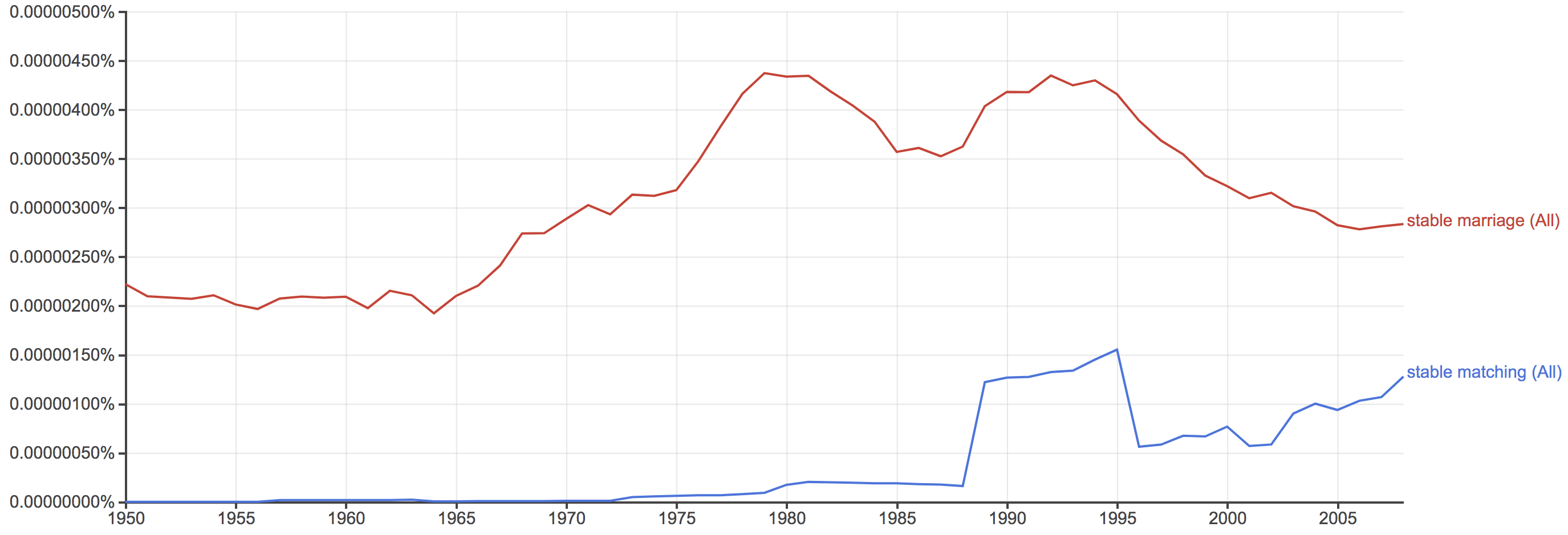Stable matching vs stable marriage Google ngram