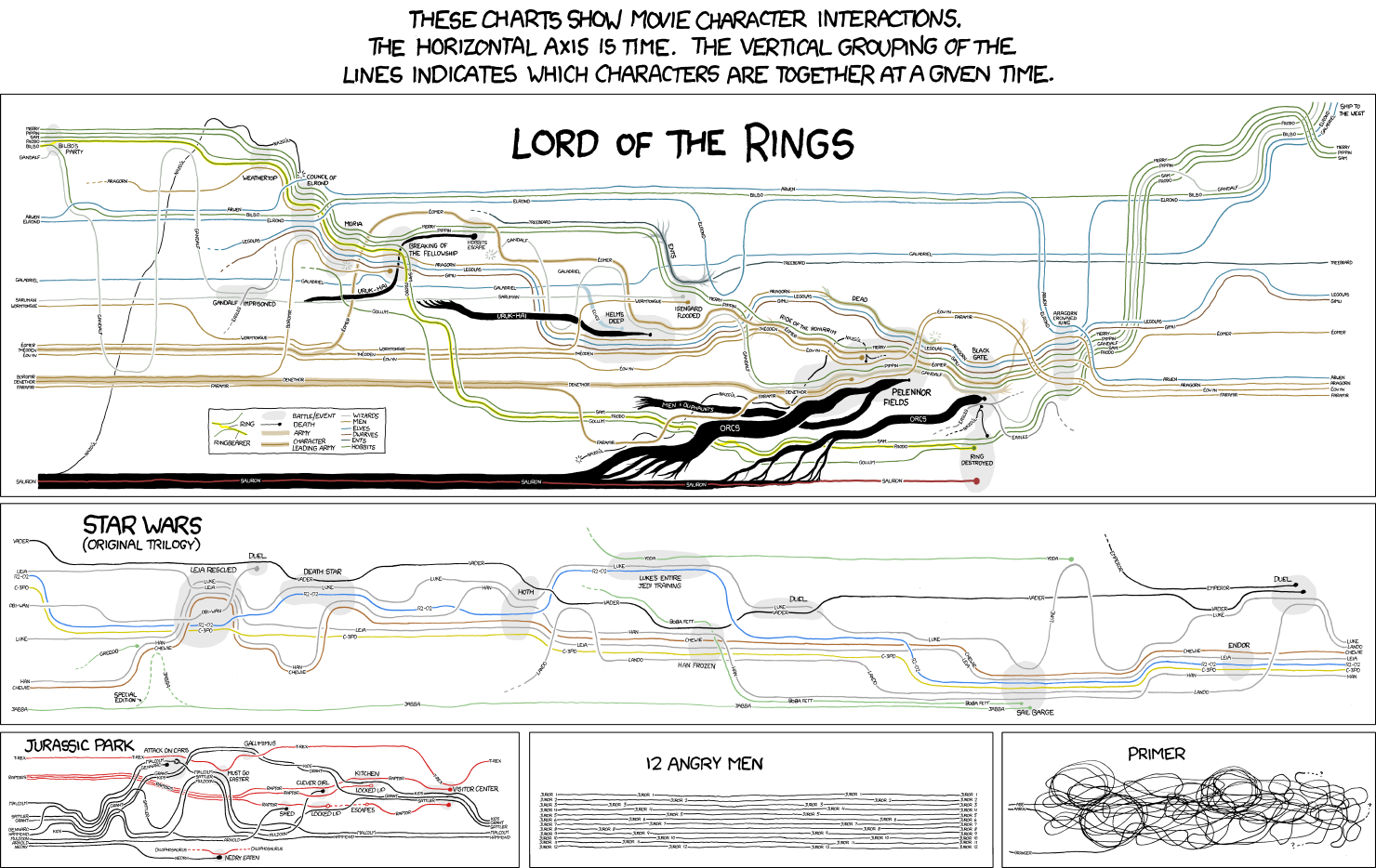 Movie Narrative Charts, from https://xkcd.com/657/. As stated in the image, "These charts show movie character interactions. The horizontal axis is time. The vertical grouping of the lines indicates which characters are together at a given time."